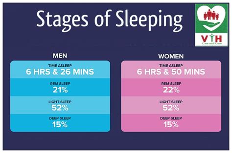Why do males sleep better than females?